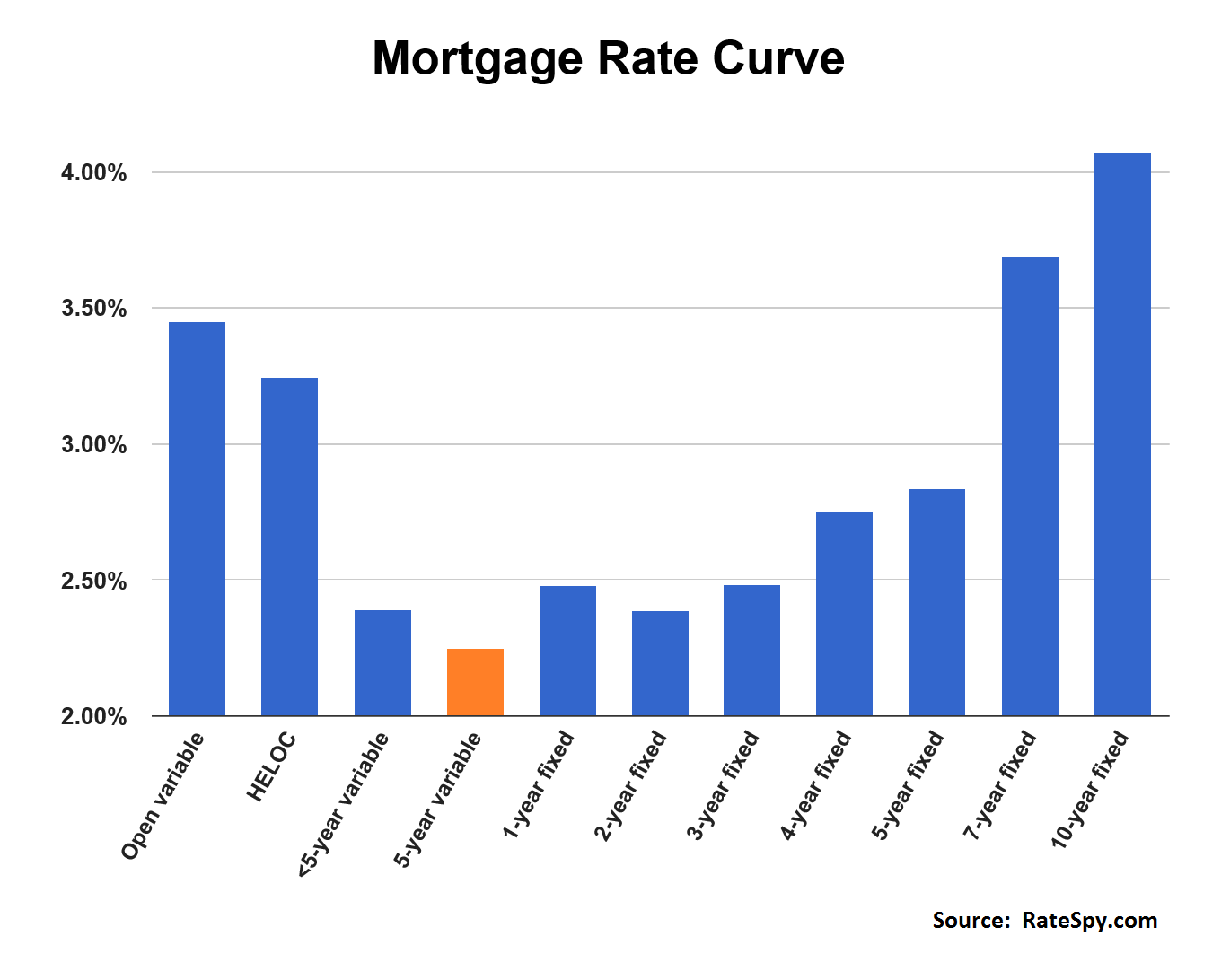 Mortgage Rates Best Mortgage Rates Canada