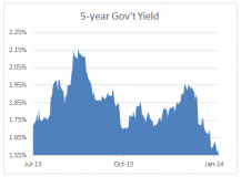 5-year bond yield