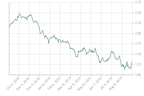 Historical Mortgage Rates Canada Chart