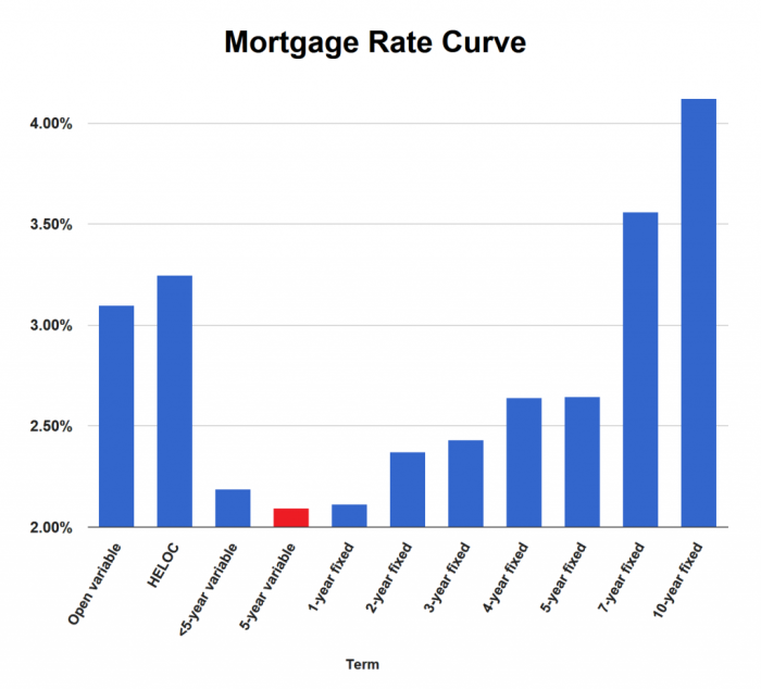 Mortgage Rate Curve Nov. 17, 2014