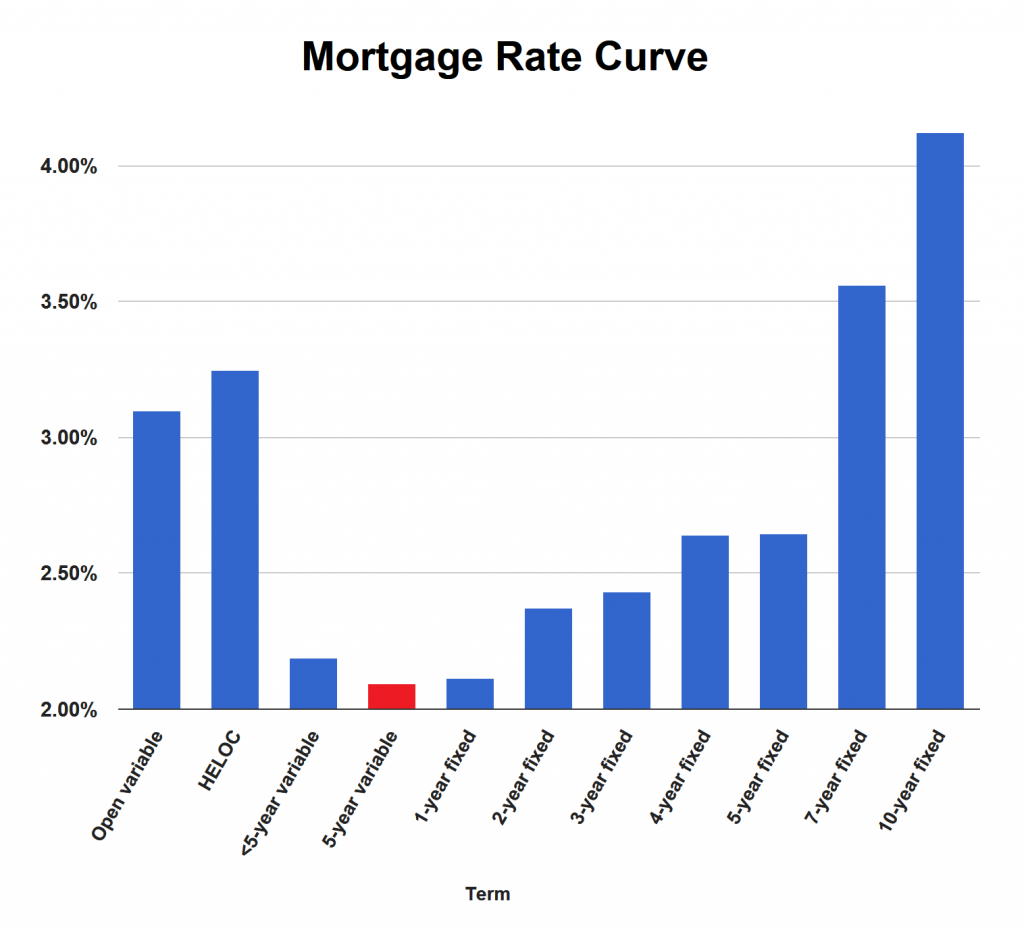 Good rates. Rates.