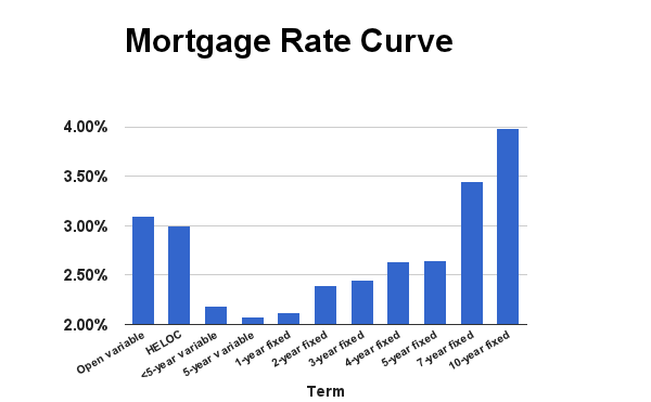 15 Year Fixed Rate Chart