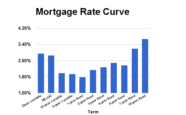 Rate-Curve-March-2015