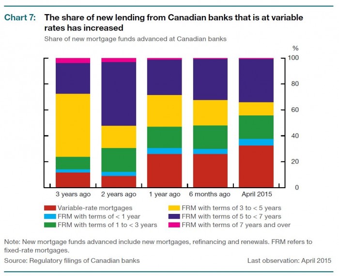 Mortgage rate selection by term