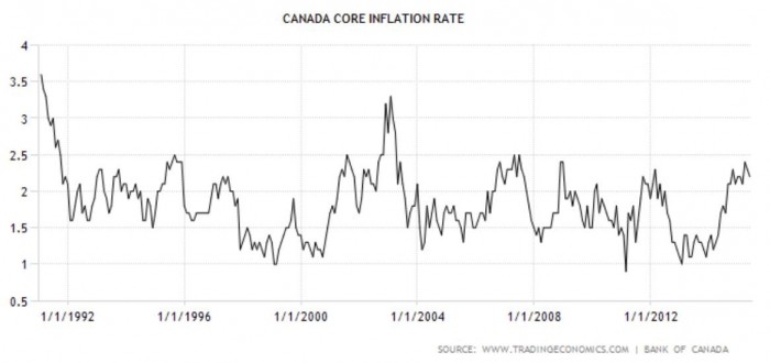 Canada core inflation