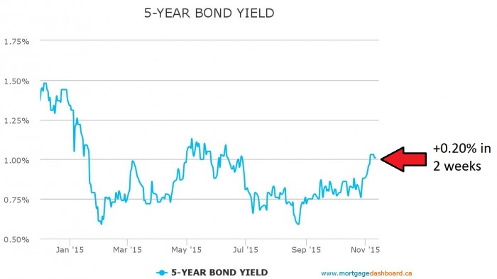 5-year-bond-yield-leads-fixed-mortgage-rates