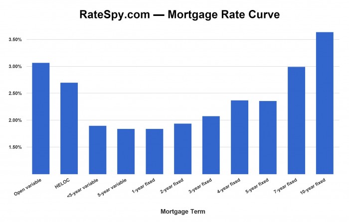 Canadian Mortgage Rate Curve