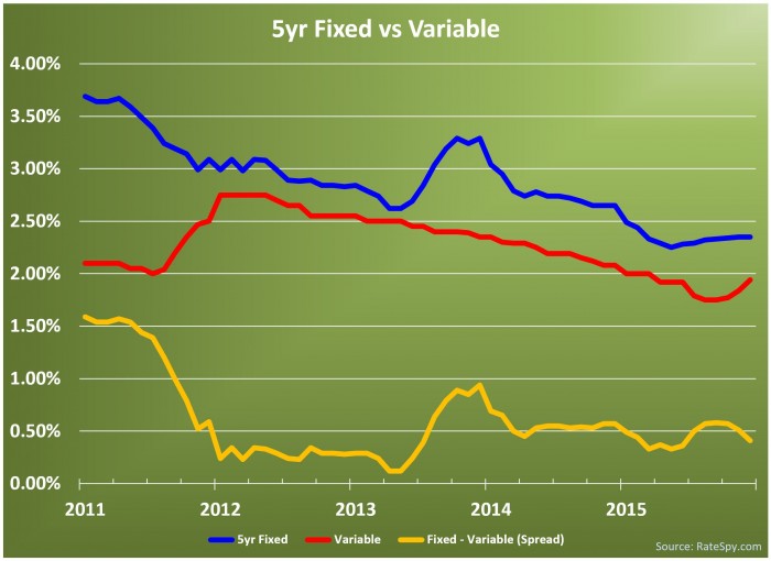 5-year Fixed Mortgage Rates versus Variable Rates, with Spread