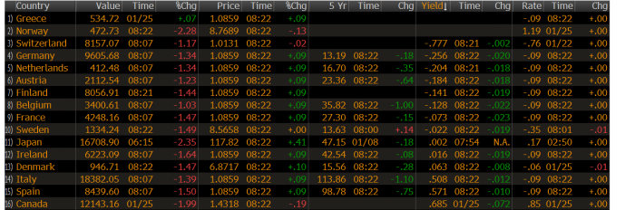 Foreign bond yields