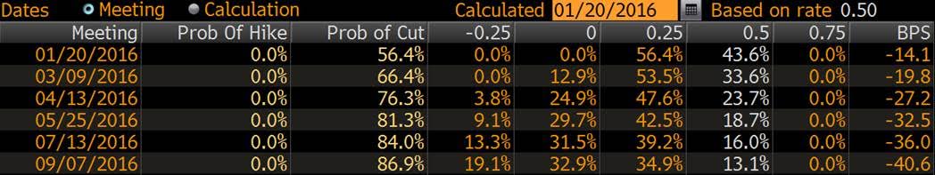 Rate-Cut-Probability