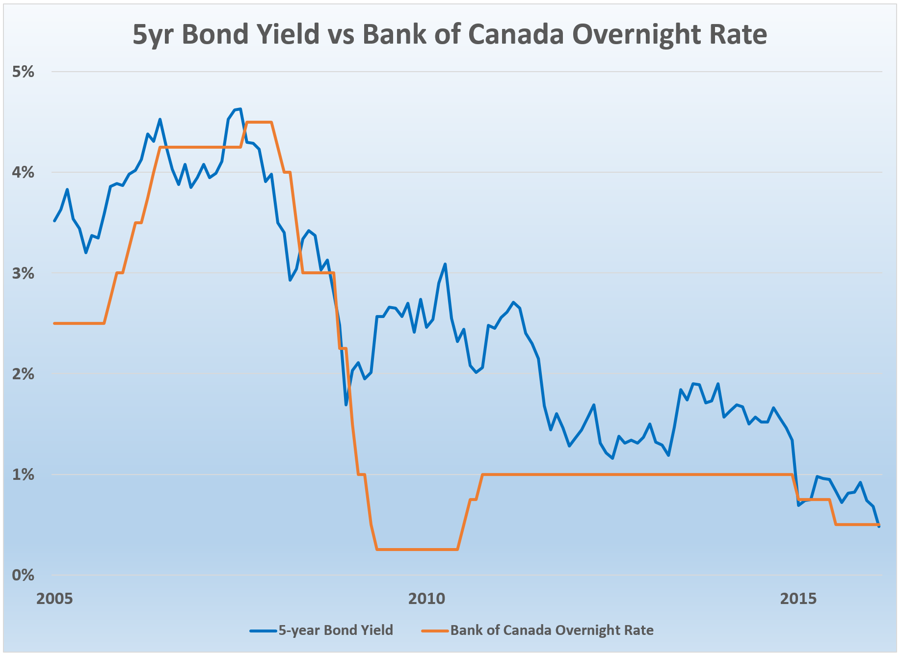 5-year-Yield-vs-Bank-of-Canada