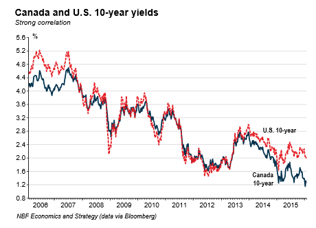 Can-US 10yr yields