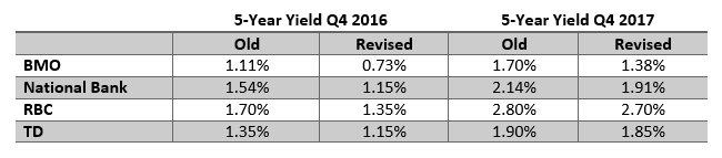 Yield forecast revisions