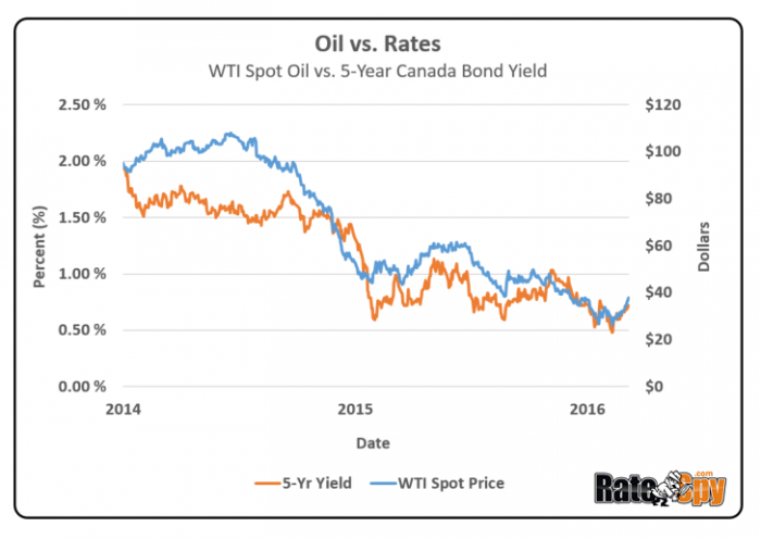 Oil-vs-Rates2