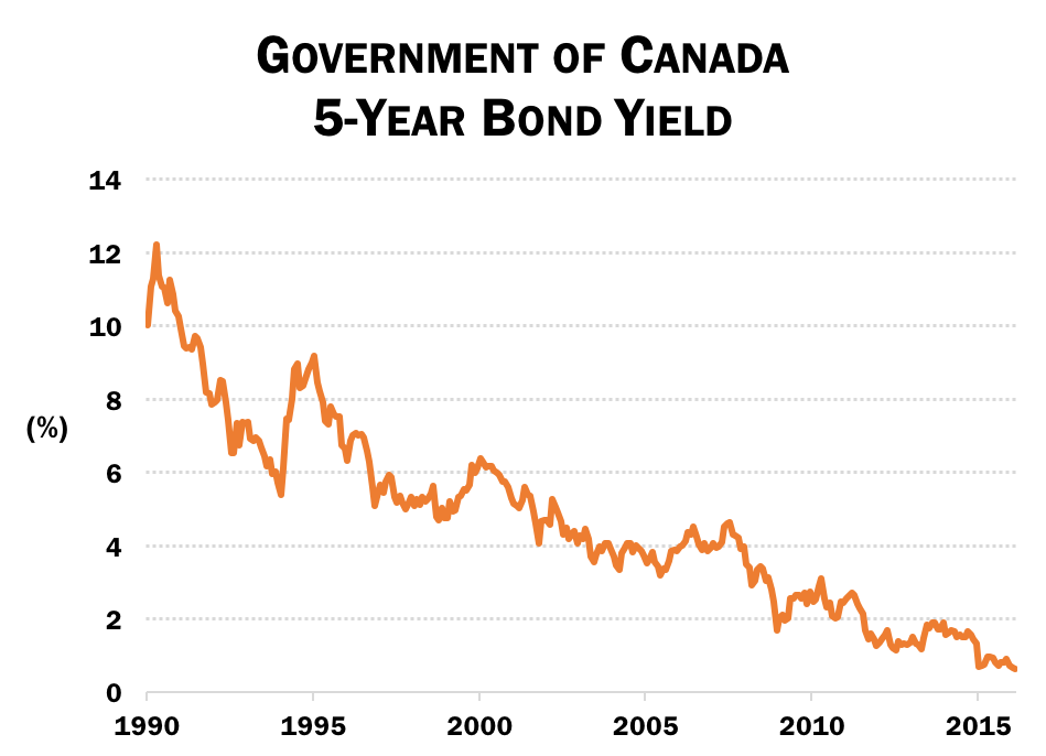 5-year-Bond-Yield