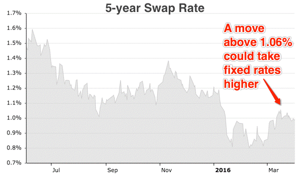 5-yr swap rate