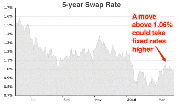 5 Year Swap Rate Chart