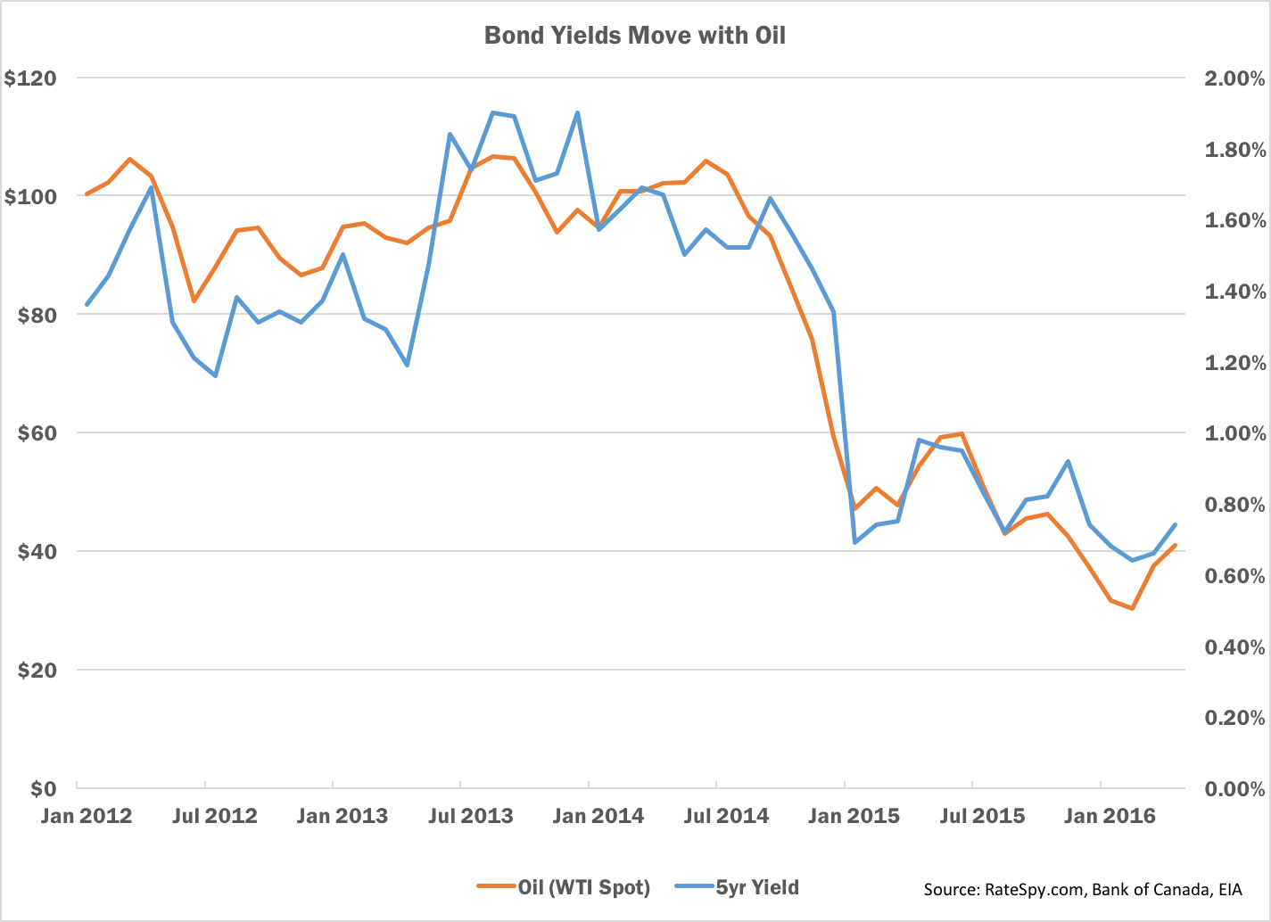 Oil vs Yield