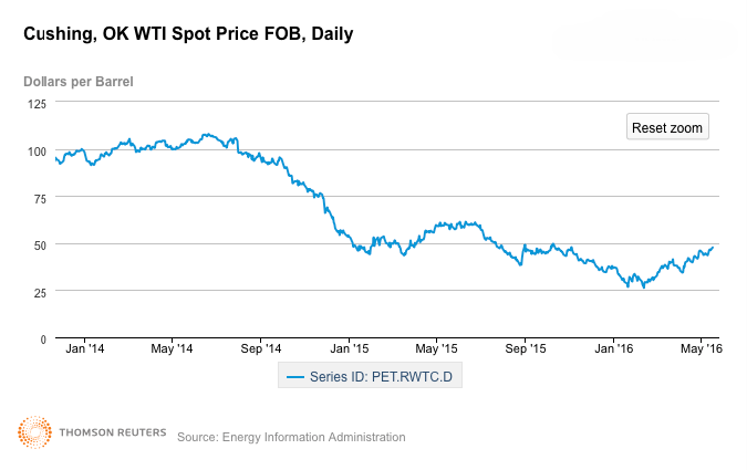 WTI oil