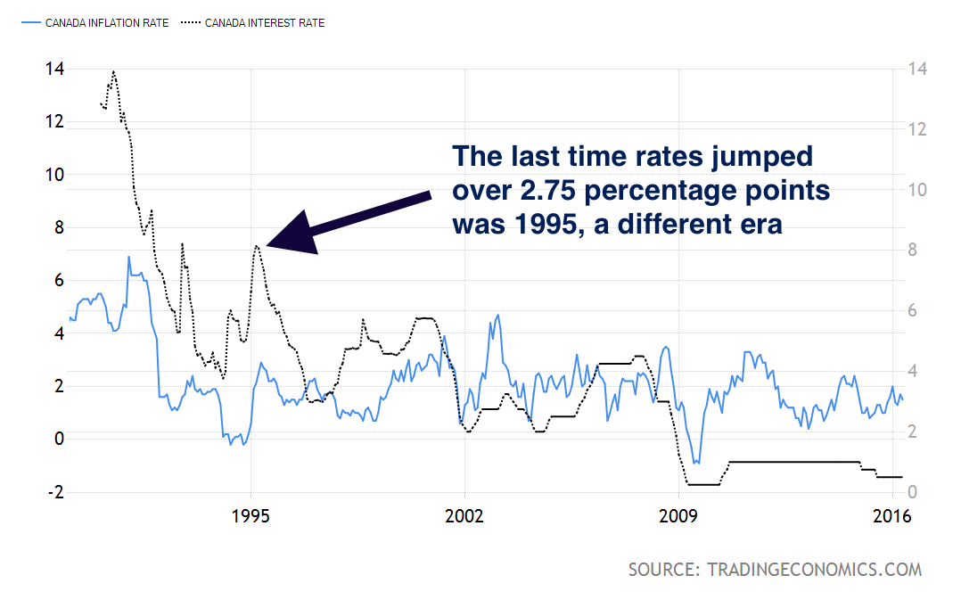 Inflation vs. Canada's Key Interest Rate