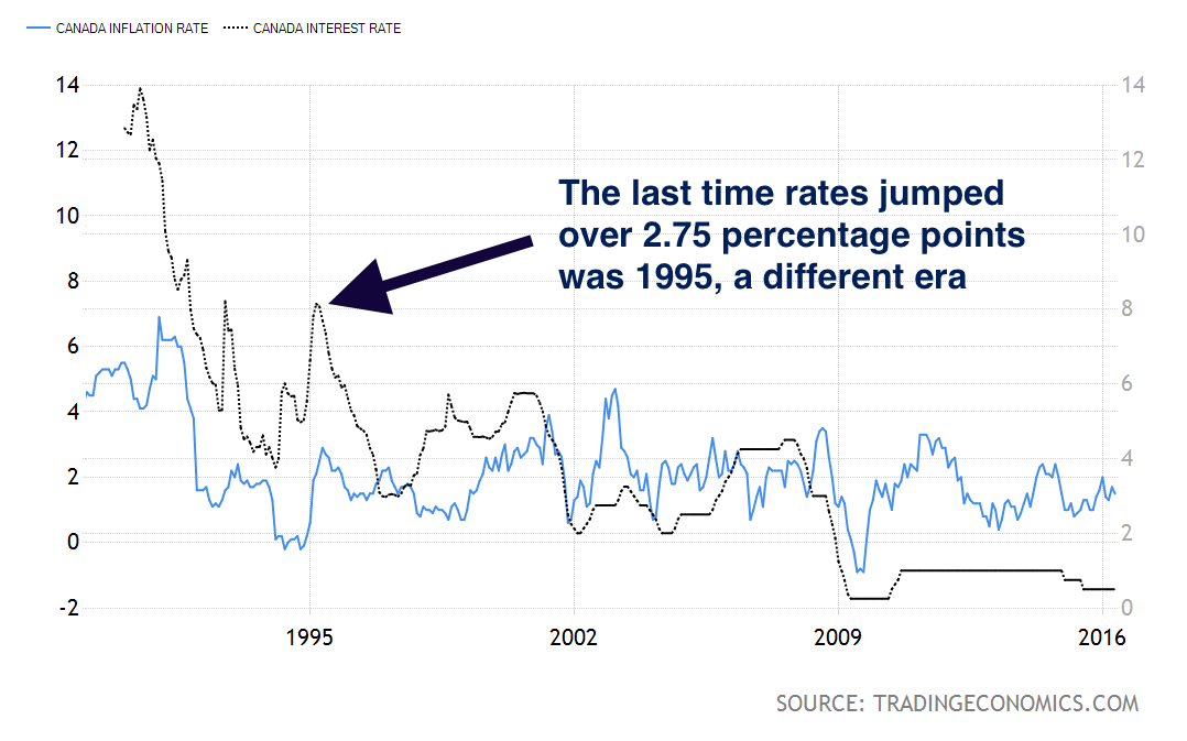 What Is A High Short Interest Rate