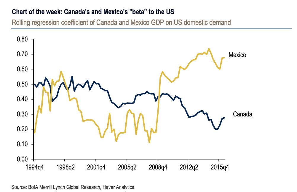 Canada-Mexico GDP