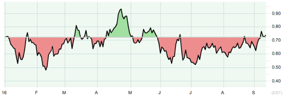 Yields aren't moving fixed mortgage rates yet.