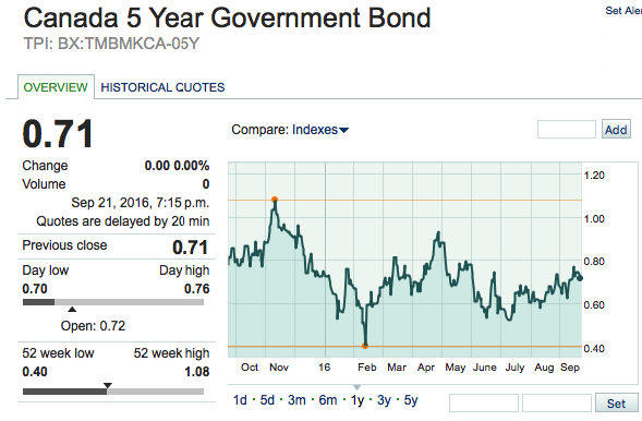 5-year government bond yield and mortgage rates