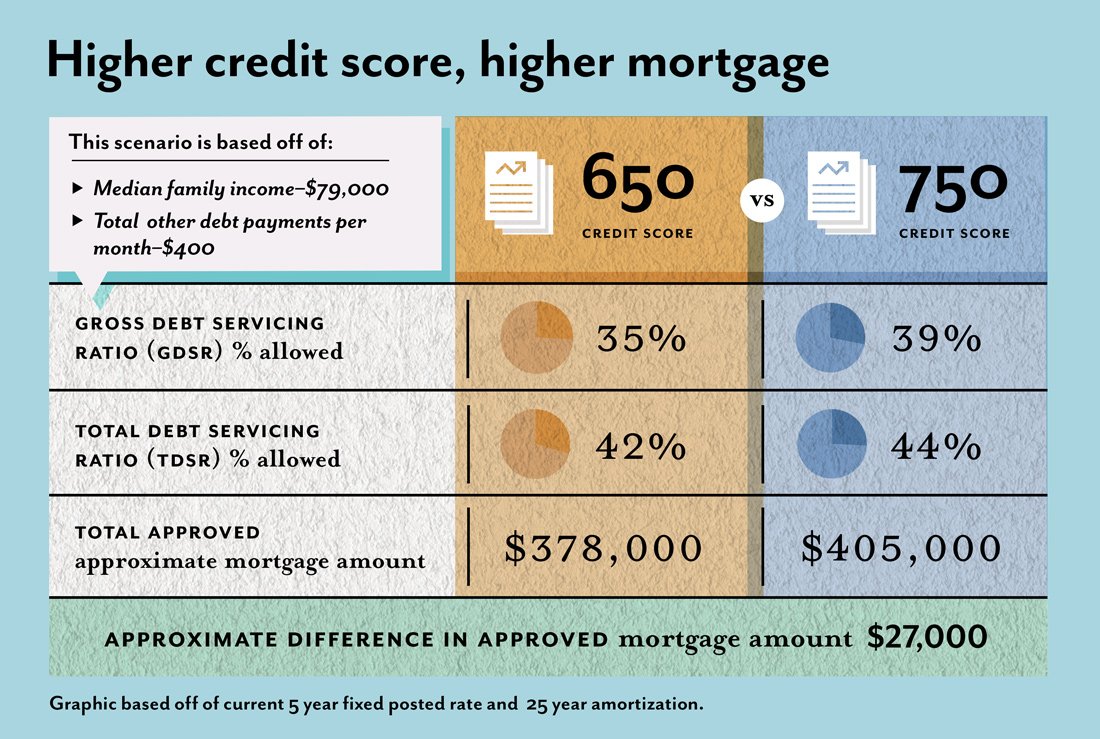 Credit Score Table