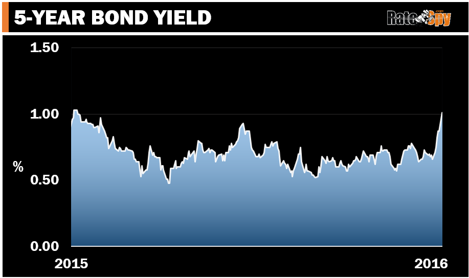 nov-14-graph-5-yr-bond-yieldv2