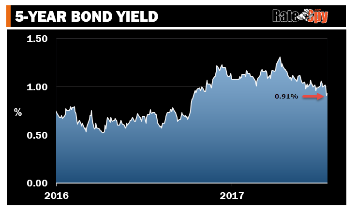 Bond yields & fixed mortgage rates