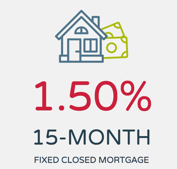 Meridian Credit Union's 1.50% 15 month mortgage