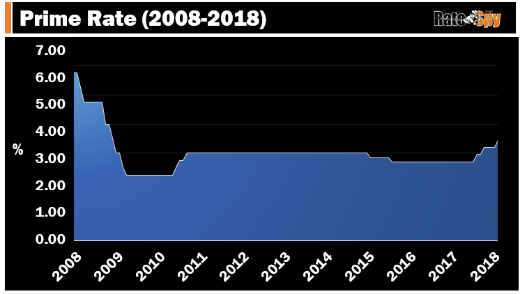 Prime Rate