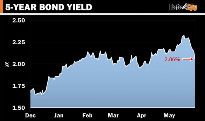 A falling 5-year bond yield depresses fixed rates