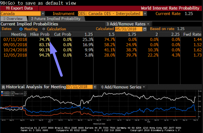 Rate hike probability