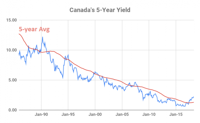 Canada's 5-Year Yield