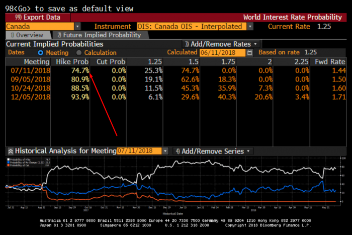 Probability of Canadian rate hikes. Source: Bloomberg