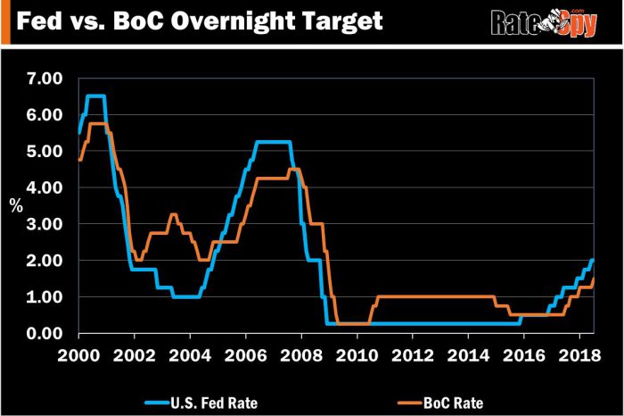 The Fed versus Bank of Canada Rate