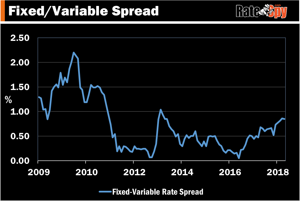fixed-variable rate spread