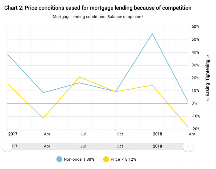 Bank of Canada finds mortgage rate competition