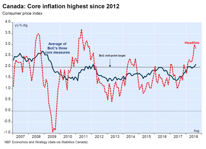 Rising inflation leads to rising mortgage rates