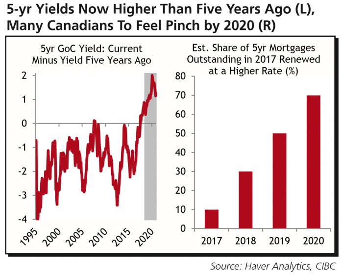 Mortgage renewers are paying higher 5-year fixed rates