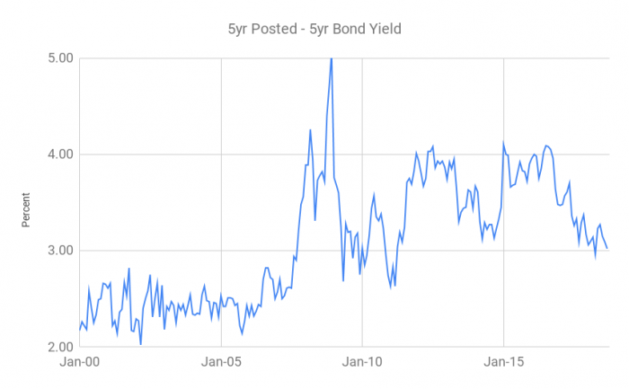 Posted mortgage rates, minus the 5-year bond yield