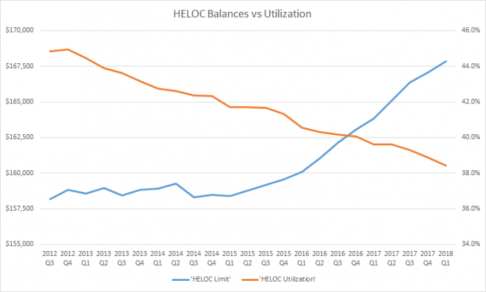 HELOC Utilization Rates Canada