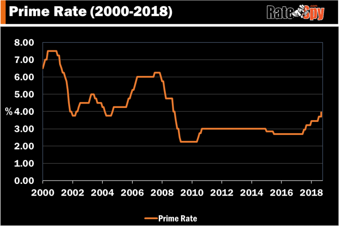 Canada's Prime Rate 2000-2018