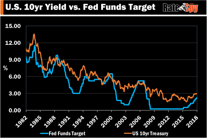 US 10yr Treasury vs Fed Funds Target