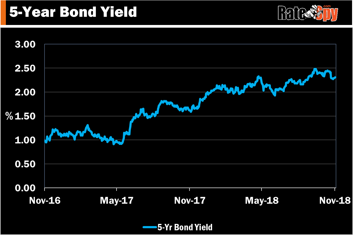 5 year bond yield