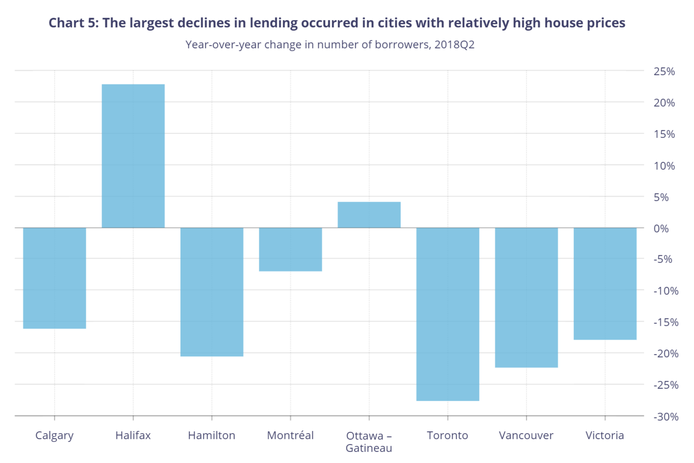 Mortgage slowdown