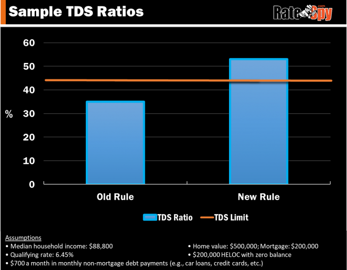 HELOC Impact on Mortgage Debt Ratios