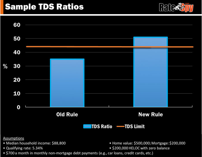 HELOC TDS Ratio